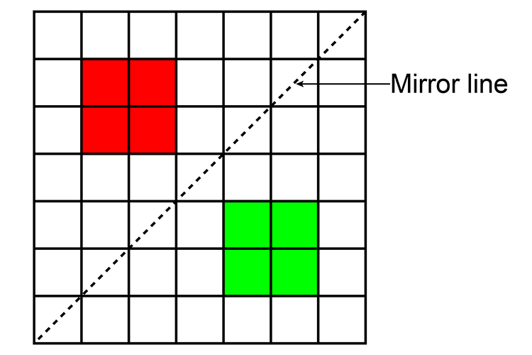 You can reflect an image through a line so it is mirrored